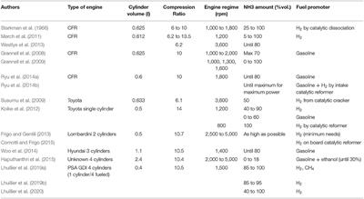 Ammonia as Fuel for Low-Carbon Spark-Ignition Engines of Tomorrow's Passenger Cars
